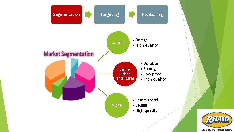 Segmentation Targeting Urban Positioning • Design • High quality Semi. Urban and Rural Niche