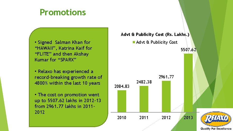 Promotions Advt & Publicity Cost (Rs. Lakhs. ) • Signed Salman Khan for “HAWAII”,
