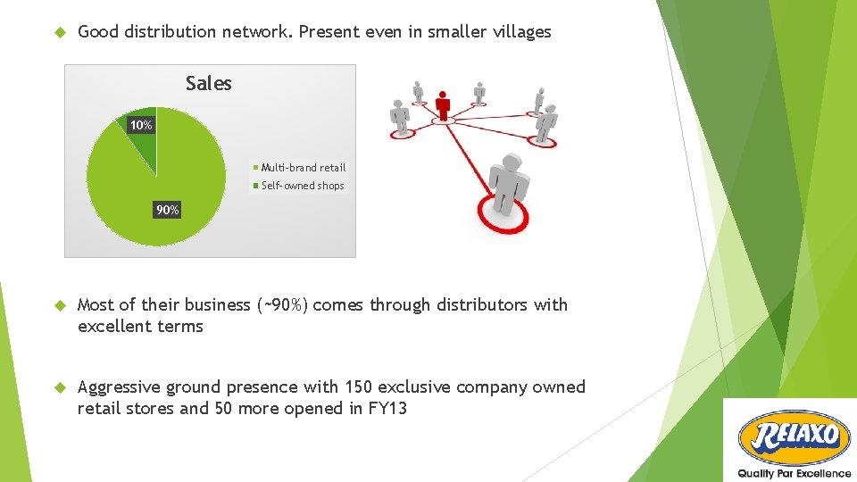 Good distribution network. Present even in smaller villages Sales 10% Multi-brand retail Self-owned