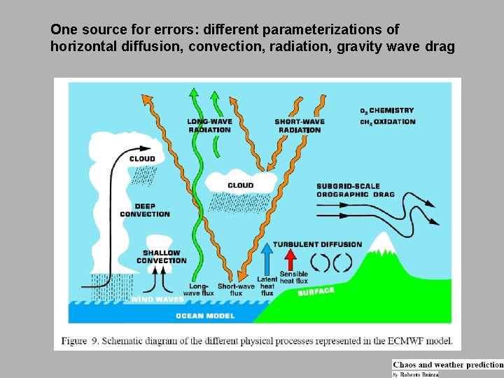 One source for errors: different parameterizations of horizontal diffusion, convection, radiation, gravity wave drag