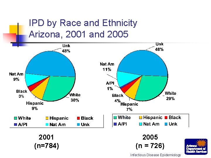 IPD by Race and Ethnicity Arizona, 2001 and 2005 Black 3% 2001 (n=784) 2005