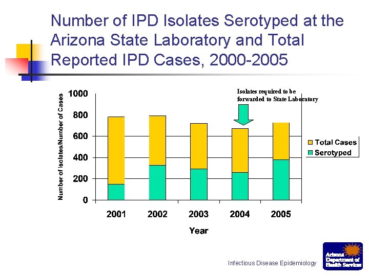 Number of IPD Isolates Serotyped at the Arizona State Laboratory and Total Reported IPD
