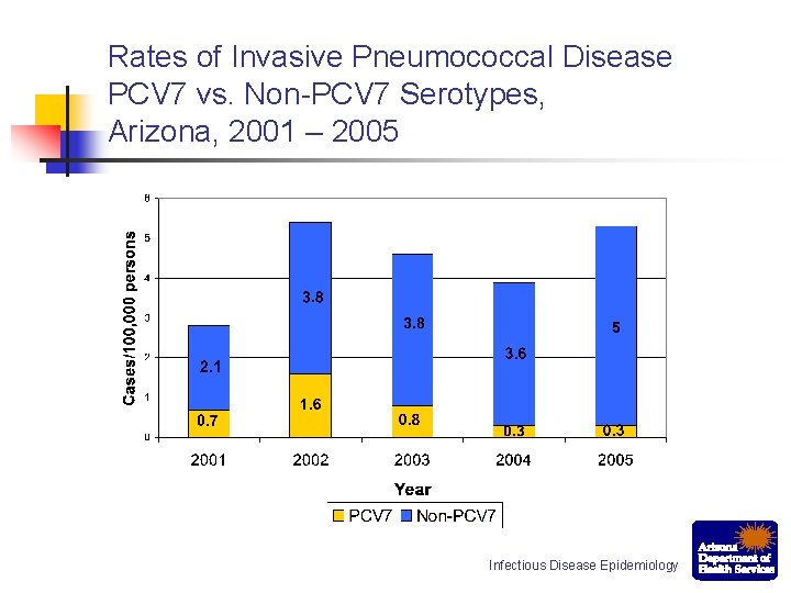 Rates of Invasive Pneumococcal Disease PCV 7 vs. Non-PCV 7 Serotypes, Arizona, 2001 –