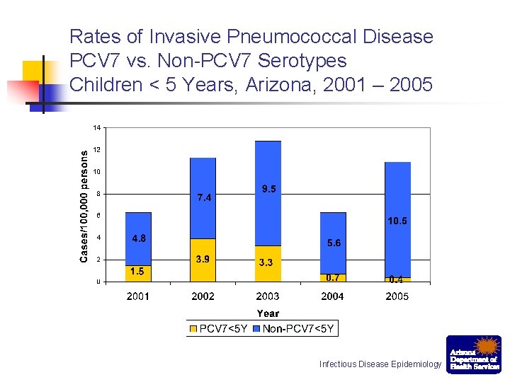 Rates of Invasive Pneumococcal Disease PCV 7 vs. Non-PCV 7 Serotypes Children < 5