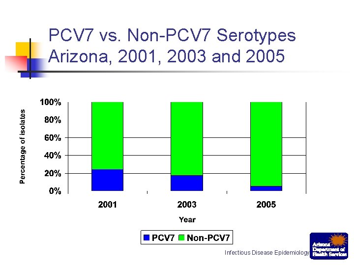 PCV 7 vs. Non-PCV 7 Serotypes Arizona, 2001, 2003 and 2005 Infectious Disease Epidemiology