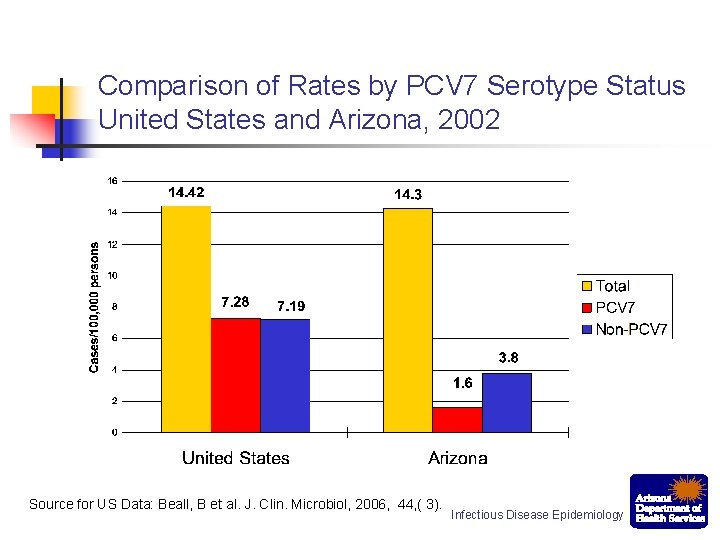 Comparison of Rates by PCV 7 Serotype Status United States and Arizona, 2002 Source