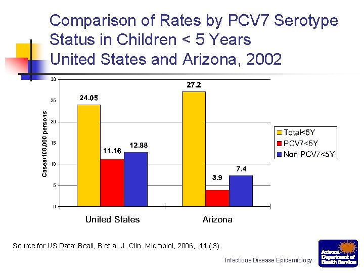 Comparison of Rates by PCV 7 Serotype Status in Children < 5 Years United