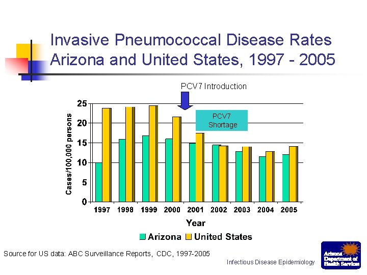 Invasive Pneumococcal Disease Rates Arizona and United States, 1997 - 2005 PCV 7 Introduction