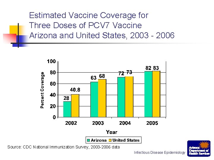 Estimated Vaccine Coverage for Three Doses of PCV 7 Vaccine Arizona and United States,