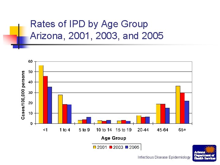 Rates of IPD by Age Group Arizona, 2001, 2003, and 2005 Infectious Disease Epidemiology