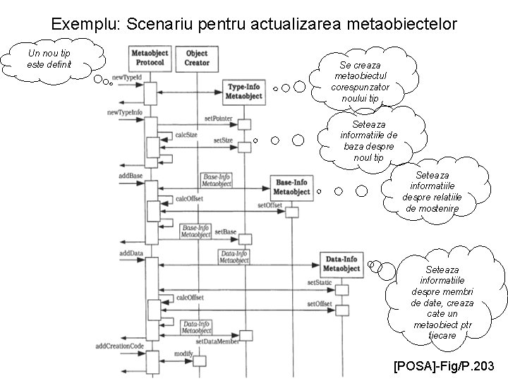 Exemplu: Scenariu pentru actualizarea metaobiectelor Un nou tip este definit Se creaza metaobiectul corespunzator