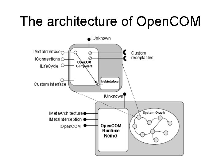 The architecture of Open. COM 