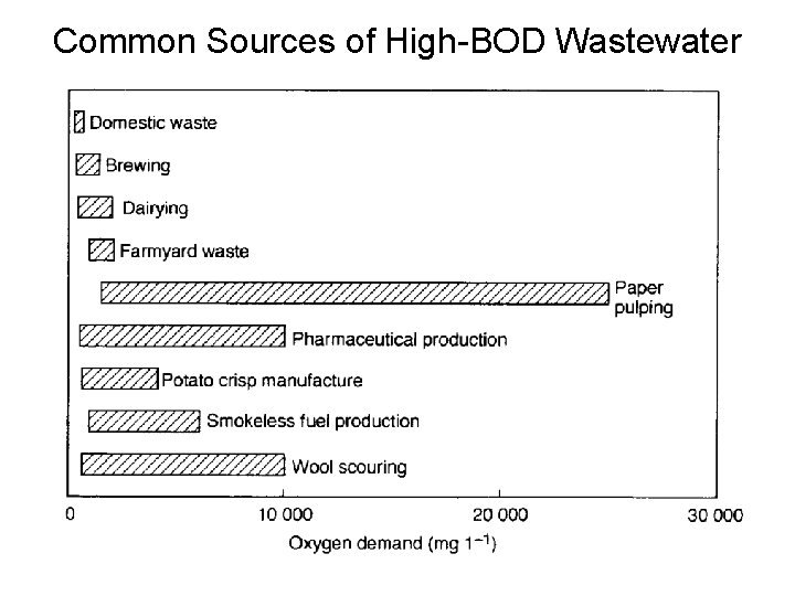 Common Sources of High-BOD Wastewater 