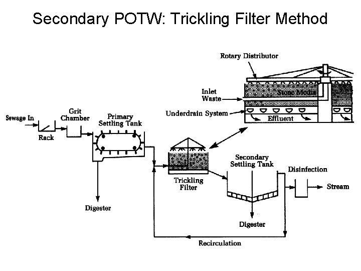 Secondary POTW: Trickling Filter Method 