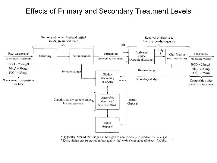 Effects of Primary and Secondary Treatment Levels 