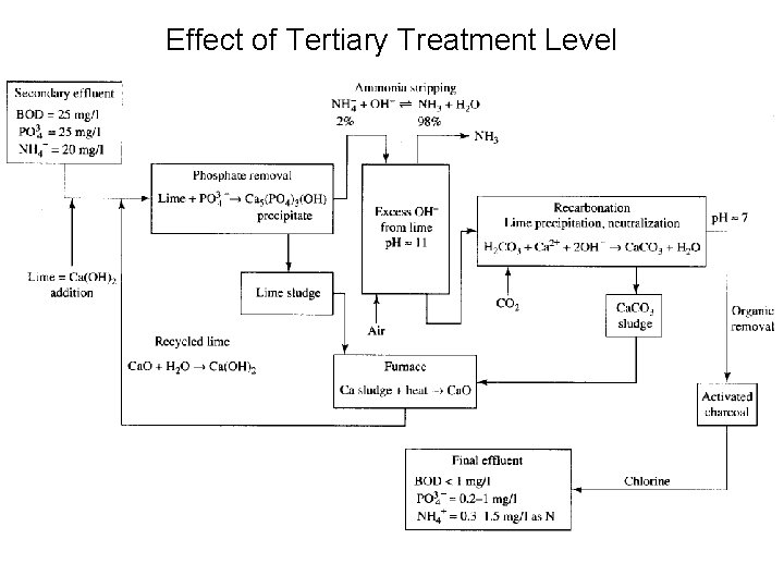 Effect of Tertiary Treatment Level 