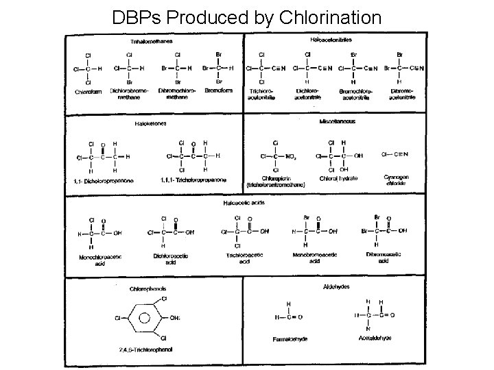 DBPs Produced by Chlorination 