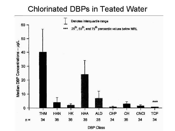 Chlorinated DBPs in Teated Water 