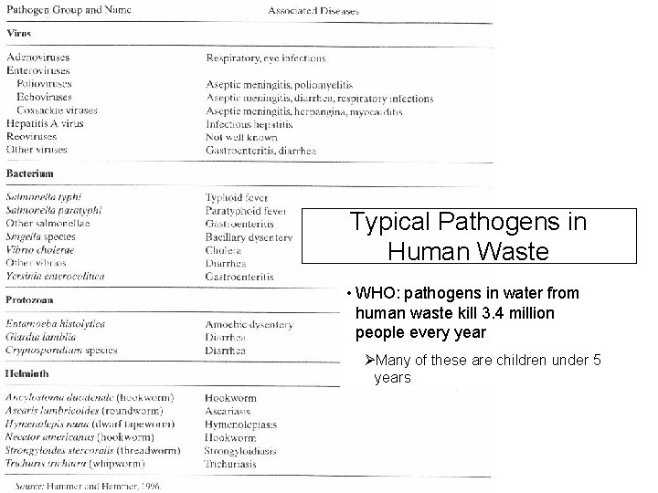 Typical Pathogens in Human Waste • WHO: pathogens in water from human waste kill