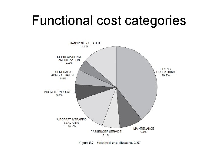 Functional cost categories 