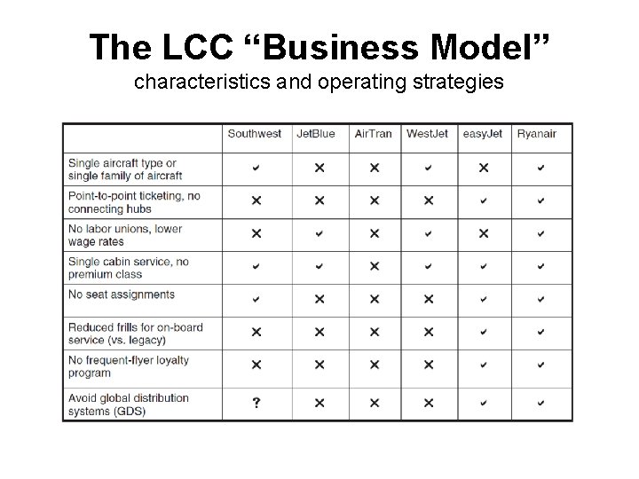 The LCC “Business Model” characteristics and operating strategies 