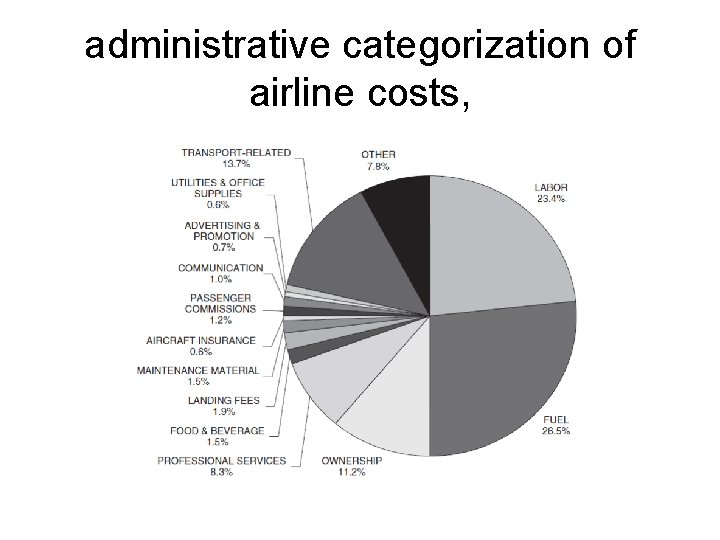 administrative categorization of airline costs, 