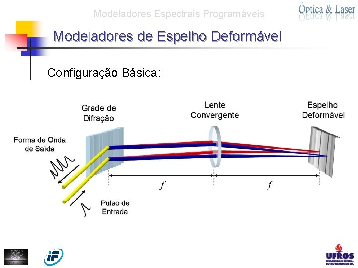 Modeladores Espectrais Programáveis Modeladores de Espelho Deformável Configuração Básica: 