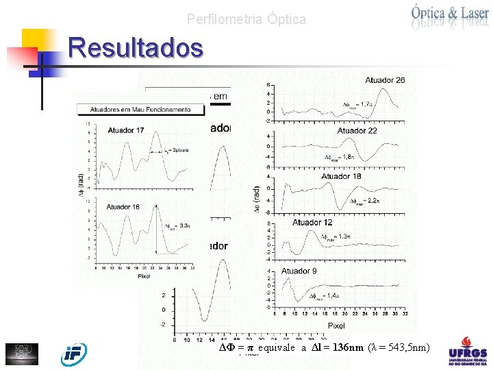 Perfilometria Óptica Resultados ΔΦ = π equivale a Δl = 136 nm (λ =