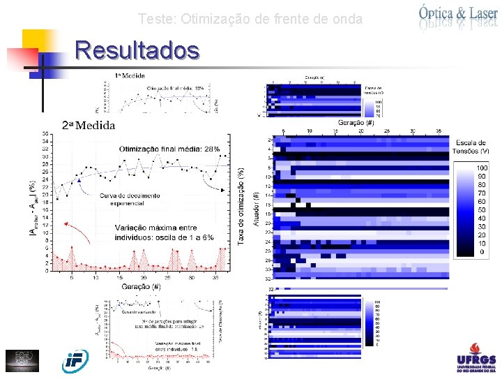 Teste: Otimização de frente de onda Resultados 