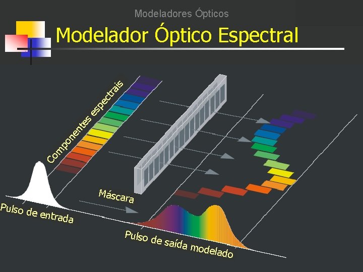 Modeladores Ópticos Co m po ne n te s es pe ct ra is