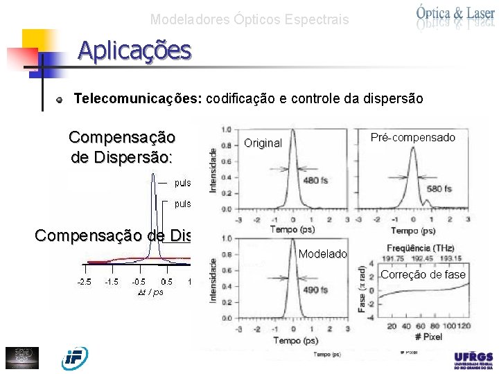 Modeladores Ópticos Espectrais Aplicações Telecomunicações: codificação e controle da dispersão Compensação Codificação de Pulsos: