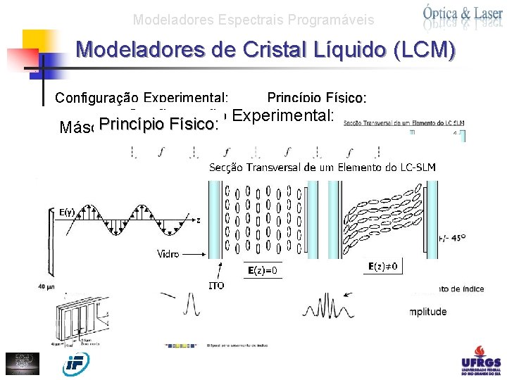 Modeladores Espectrais Programáveis Modeladores de Cristal Líquido (LCM) Configuração Experimental: Princípio Físico: Configuração Experimental: