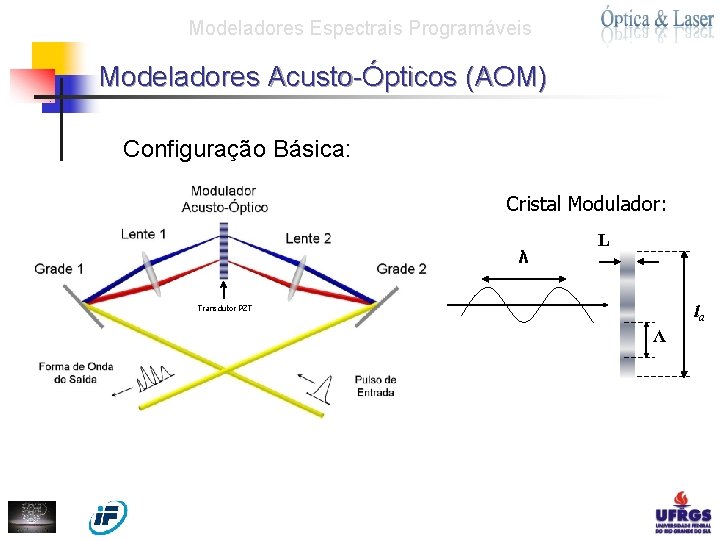 Modeladores Espectrais Programáveis Modeladores Acusto-Ópticos (AOM) Configuração Básica: Cristal Modulador: λ L la Transdutor