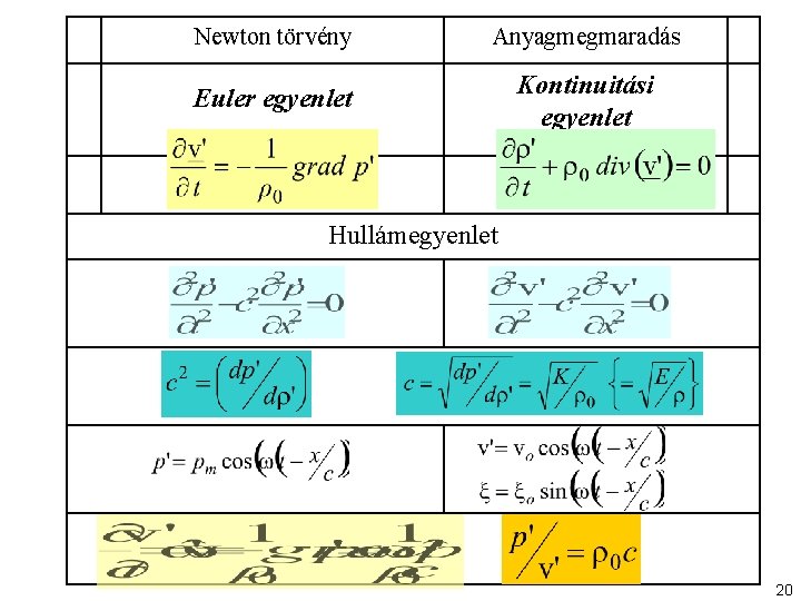 Newton törvény Anyagmegmaradás Euler egyenlet Kontinuitási egyenlet Hullámegyenlet 20 