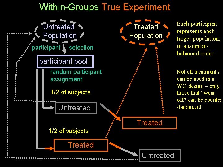 Within-Groups True Experiment Untreated Population participant Treated Population selection Each participant represents each target
