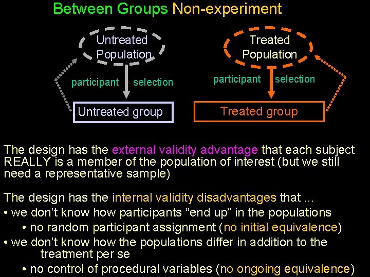 Between Groups Non-experiment Untreated Population participant selection Untreated group Treated Population participant selection Treated
