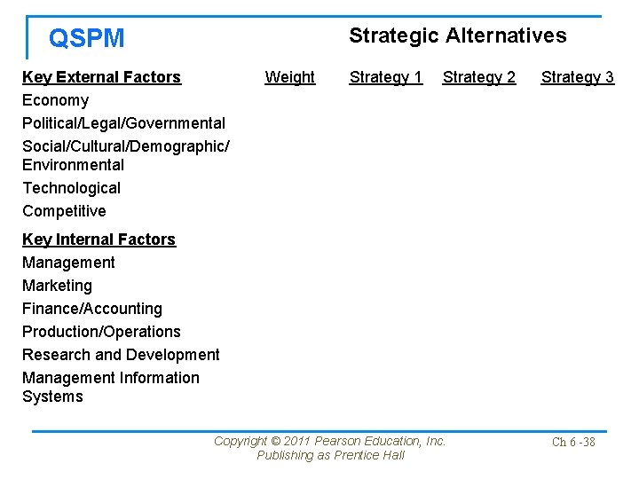 Strategic Alternatives QSPM Key External Factors Economy Political/Legal/Governmental Social/Cultural/Demographic/ Environmental Technological Competitive Weight Strategy