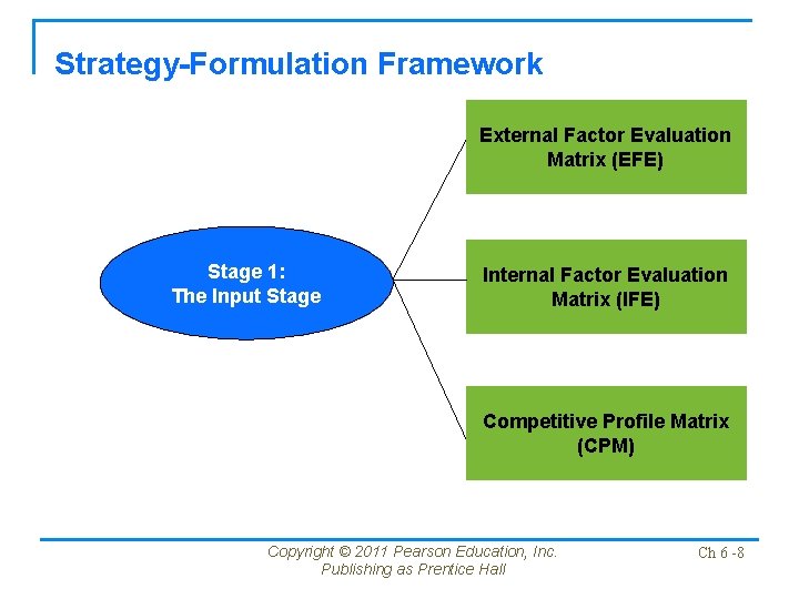 Strategy-Formulation Framework External Factor Evaluation Matrix (EFE) Stage 1: The Input Stage Internal Factor
