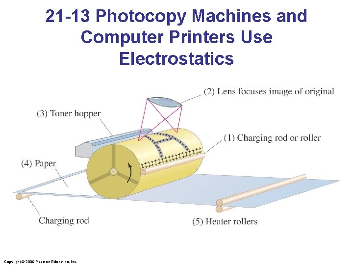 21 -13 Photocopy Machines and Computer Printers Use Electrostatics Copyright © 2009 Pearson Education,