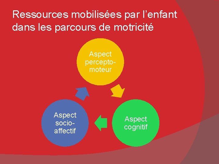 Ressources mobilisées par l’enfant dans les parcours de motricité Aspect perceptomoteur Aspect socioaffectif Aspect