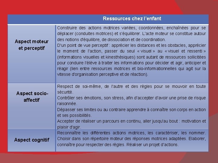  Ressources chez l’enfant Aspect moteur et perceptif Construire des actions motrices variées, coordonnées,