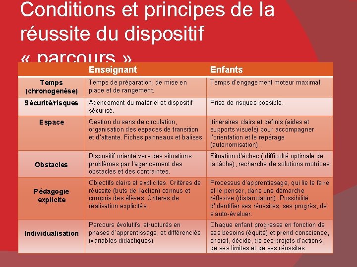 Conditions et principes de la réussite du dispositif « parcours » Enseignant Enfants Temps