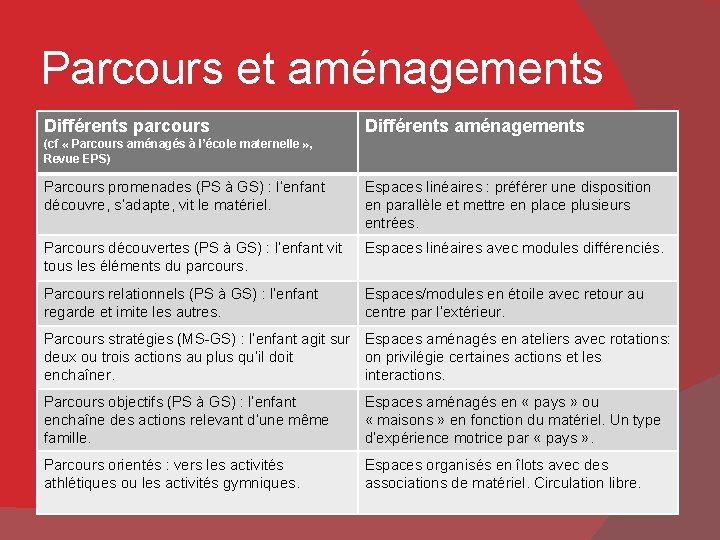 Parcours et aménagements Différents parcours Différents aménagements (cf « Parcours aménagés à l’école maternelle