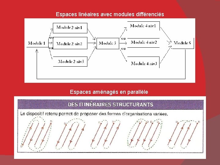 Espaces linéaires avec modules différenciés Espaces aménagés en parallèle 