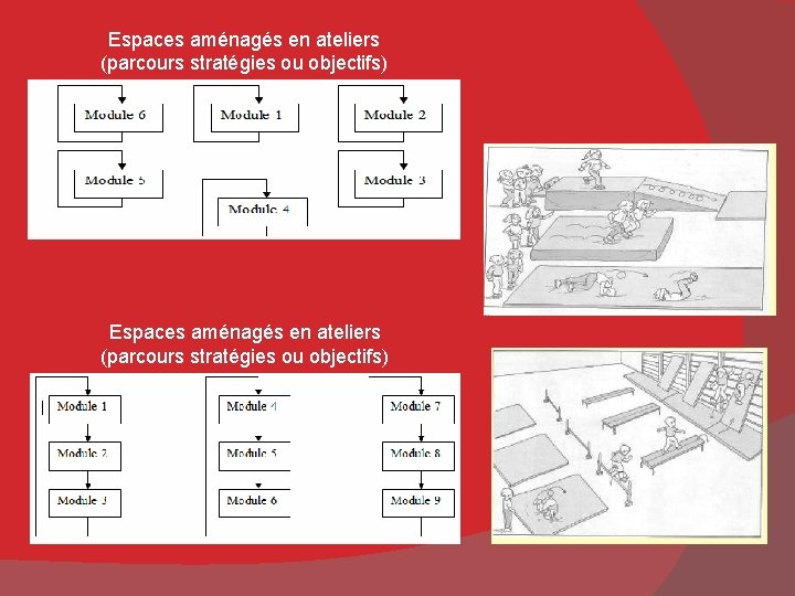 Espaces aménagés en ateliers (parcours stratégies ou objectifs) 