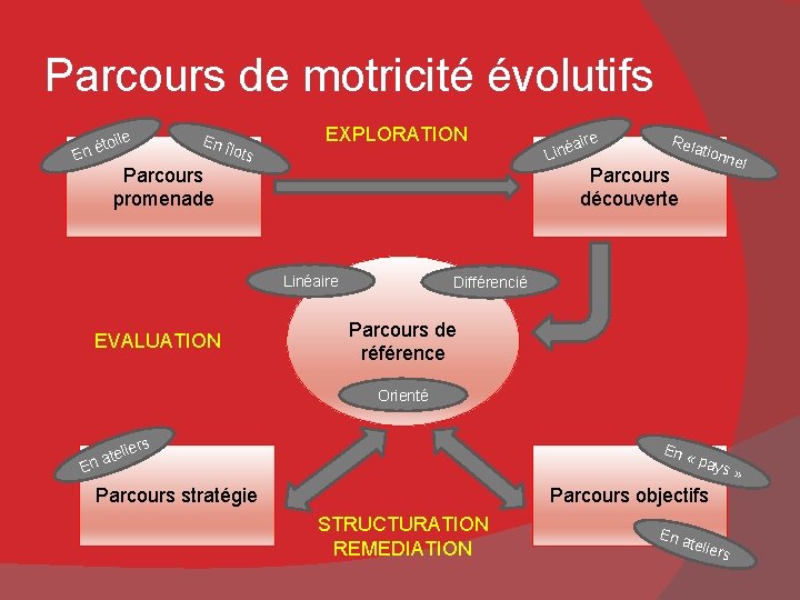 Parcours de motricité évolutifs ile En î lo éto En Parcours promenade ts EXPLORATION