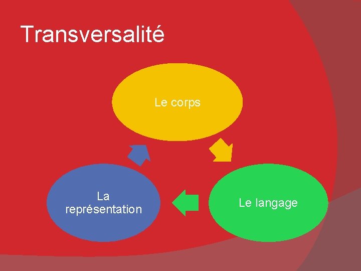 Transversalité Le corps La représentation Le langage 