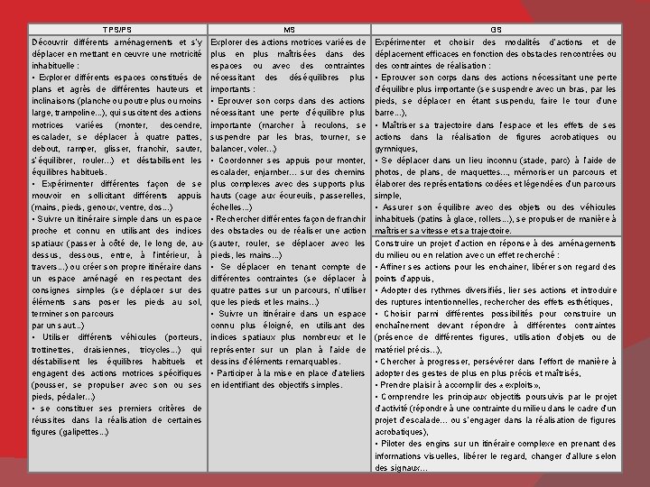 TPS/PS MS GS Découvrir différents aménagements et s’y déplacer en mettant en œuvre une