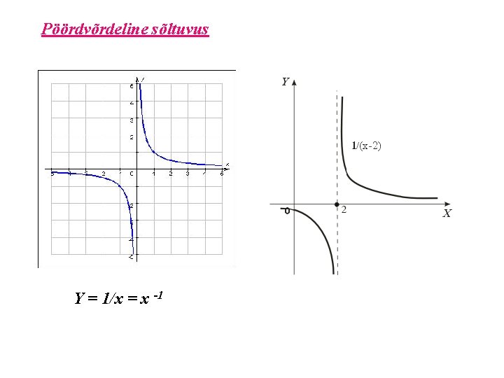 Pöördvõrdeline sõltuvus Y = 1/x = x -1 