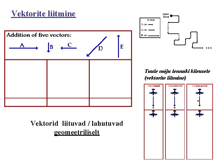 Vektorite liitmine Tuule mõju lennuki kiirusele (vektorite liitmine) Vektorid liituvad / lahutuvad geomeetriliselt 